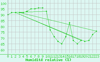 Courbe de l'humidit relative pour La Roche-sur-Yon (85)