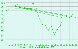 Courbe de l'humidit relative pour Rouen (76)