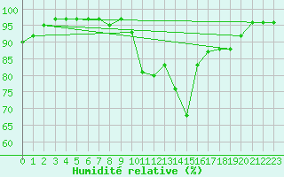 Courbe de l'humidit relative pour Sgur-le-Chteau (19)