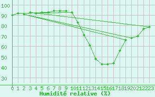 Courbe de l'humidit relative pour Ancey (21)
