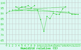 Courbe de l'humidit relative pour Sainte-Ouenne (79)