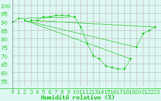 Courbe de l'humidit relative pour Nostang (56)