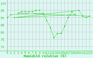 Courbe de l'humidit relative pour St Athan Royal Air Force Base