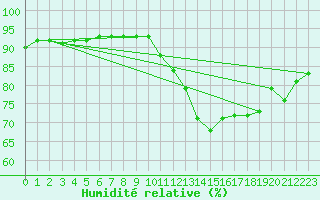 Courbe de l'humidit relative pour Treize-Vents (85)