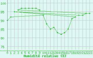 Courbe de l'humidit relative pour Quimperl (29)