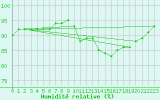 Courbe de l'humidit relative pour Beauvais (60)