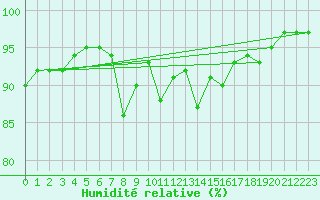 Courbe de l'humidit relative pour Cap Cpet (83)