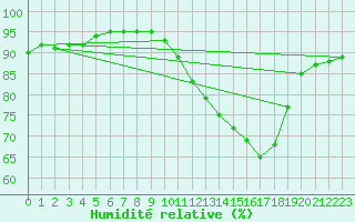 Courbe de l'humidit relative pour Angoulme - Brie Champniers (16)
