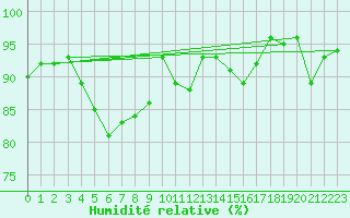 Courbe de l'humidit relative pour Walney Island