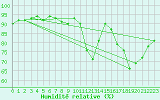 Courbe de l'humidit relative pour Treize-Vents (85)