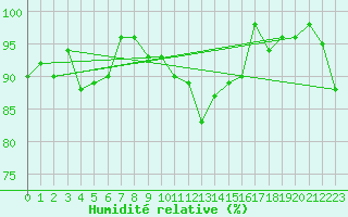Courbe de l'humidit relative pour Scuol