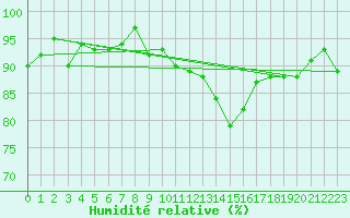 Courbe de l'humidit relative pour Voiron (38)