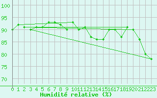 Courbe de l'humidit relative pour Mace Head