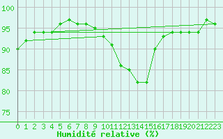 Courbe de l'humidit relative pour Dounoux (88)