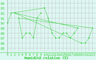 Courbe de l'humidit relative pour Saint-Junien-la-Bregre (23)