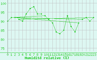 Courbe de l'humidit relative pour Oviedo