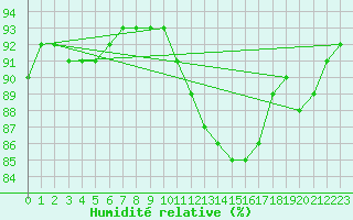 Courbe de l'humidit relative pour Guret (23)