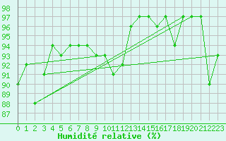 Courbe de l'humidit relative pour Landivisiau (29)