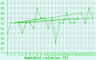 Courbe de l'humidit relative pour La Chapelle-Aubareil (24)