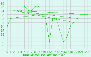 Courbe de l'humidit relative pour Grandfresnoy (60)