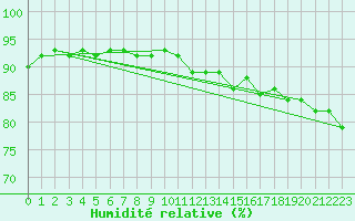 Courbe de l'humidit relative pour la bouée 62107