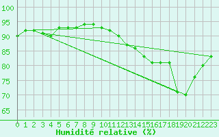 Courbe de l'humidit relative pour Paris - Montsouris (75)