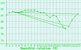 Courbe de l'humidit relative pour Herhet (Be)