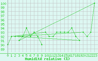 Courbe de l'humidit relative pour Agde (34)