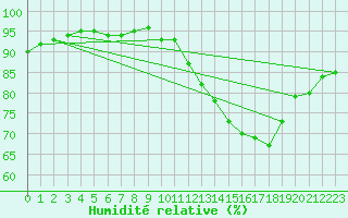 Courbe de l'humidit relative pour Corsept (44)