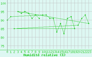 Courbe de l'humidit relative pour Payerne (Sw)