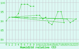 Courbe de l'humidit relative pour Warburg