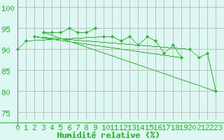Courbe de l'humidit relative pour Setsa
