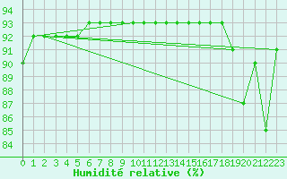 Courbe de l'humidit relative pour Villars-Tiercelin