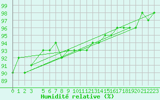Courbe de l'humidit relative pour Veggli Ii