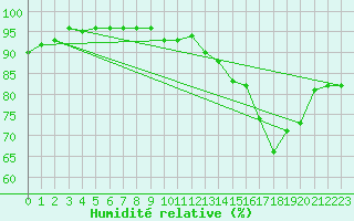 Courbe de l'humidit relative pour Charleroi (Be)