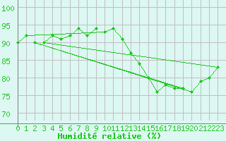 Courbe de l'humidit relative pour Trgueux (22)