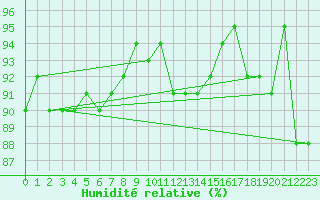 Courbe de l'humidit relative pour Roros