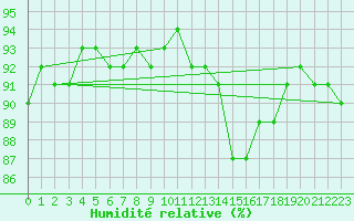 Courbe de l'humidit relative pour Le Mesnil-Esnard (76)