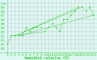 Courbe de l'humidit relative pour Losistua
