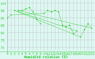 Courbe de l'humidit relative pour Nancy - Ochey (54)