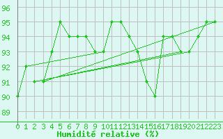 Courbe de l'humidit relative pour Jeloy Island