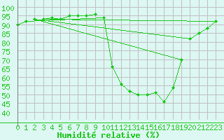 Courbe de l'humidit relative pour Pertuis - Grand Cros (84)