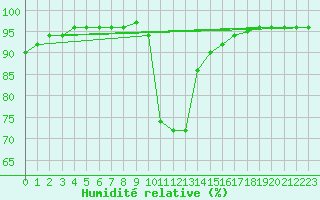 Courbe de l'humidit relative pour Nuernberg-Netzstall