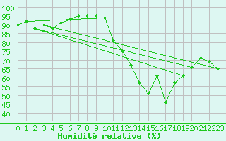 Courbe de l'humidit relative pour Puerto de Leitariegos