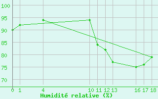 Courbe de l'humidit relative pour Saint-Haon (43)