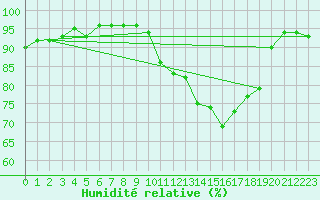 Courbe de l'humidit relative pour Millau - Soulobres (12)