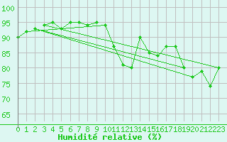 Courbe de l'humidit relative pour Nancy - Essey (54)
