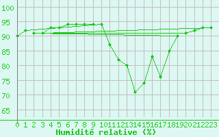 Courbe de l'humidit relative pour Le Luc (83)