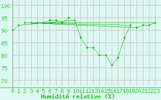 Courbe de l'humidit relative pour Elgoibar