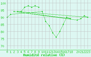 Courbe de l'humidit relative pour Saldus